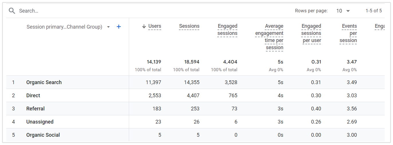 Tableau des visiteurs directs Google Analytics